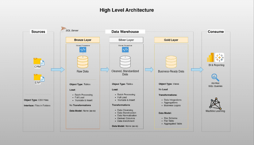 Data Warehouse and Analytics Project